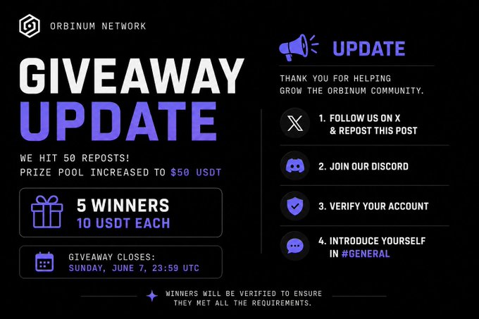 The image features a poster for an event at orbium network called " giveaway update". It has a black background with white text, including a subtitle that reads "We've officially passed 50 reposts. That means the prize pool has been increased from $30 to $50 USDT." The poster also mentions five winners and explains how participants can enter the contest: by entering an email address in the comments section below the title, they will receive their certificate of participation in two weeks.