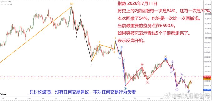 The image displays a candlestick chart of the DXY (U.S. Dollar Index) dated July 11, 2026, with Chinese annotations discussing Elliott Wave patterns and historical pullbacks of 84%, 77%, and a current 54%, with a key monitoring level at 6590.9.

The chart is unrelated to the post's content about Circle obtaining a federal trust bank license and its USDC custody arrangement with BNY Mellon.