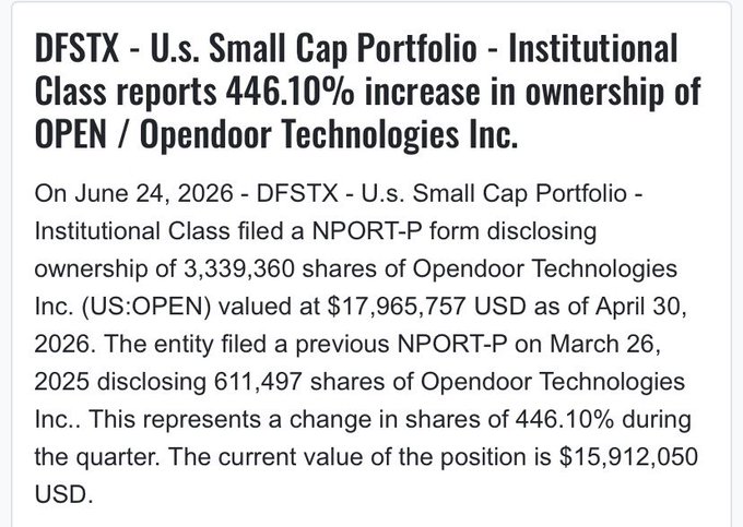 The image shows a news headline reporting that DFSTX - U.S. Small Cap Portfolio - Institutional Class filed an NPORT-P form disclosing a 446.10% increase in ownership of Opendoor Technologies Inc. (OPEN), growing from 611,497 to 3,339,360 shares valued at $17,965,757 USD as of April 30, 2026. The substantial institutional accumulation supports the post's bullish sentiment that gains for $OPEN are "just a matter of time."