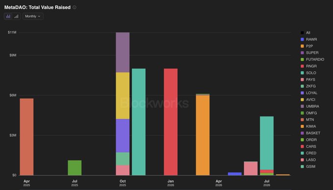 A stacked bar chart titled 'MetaDAO: Total Value Raised' showing monthly funding across various cryptocurrency tickers including RAWR, P2P, SUPER, FUTARDIO, RNGR, SOLO, PAYS, ZXFG, LOYAL, AVICI, UMBRA, OMFG, MTN, KIMIA, BASKET, ORDR, CARS, CRED, LASO, and QSIM.