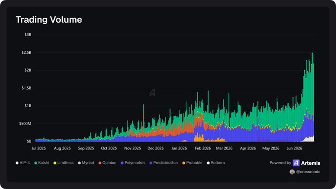 A stacked bar chart titled "Trading Volume" tracks monthly volume across ten prediction platforms (HIP-4, Kalshi, Limitless, Myriad, Opinion, Polymarket, Predictdotfun, Probable, Rothera) from July 2025 through June 2026, showing explosive growth that peaks near $3B in mid-2026, underscoring the prediction markets' rapid rise that the post cites as evidence Robinhood's (HOOD) predictions revenue is poised to surpass its crypto revenue.