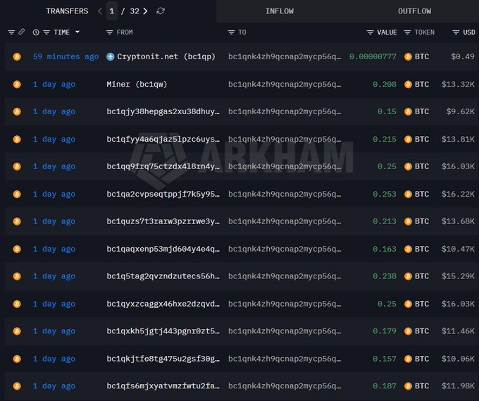 A blockchain transfer tracker shows 32 pages of inflows to the wallet address "bc1qnk4zh9qcnap2mycp56q..." from various sources like Cryptonit.net and Miner (bc1qw), with recent transactions ranging from 0.00000777 BTC to 0.268 BTC ($0.49 to $16.03K), illustrating the accumulation of stolen funds described in the post about the Coldcard wallet vulnerability.