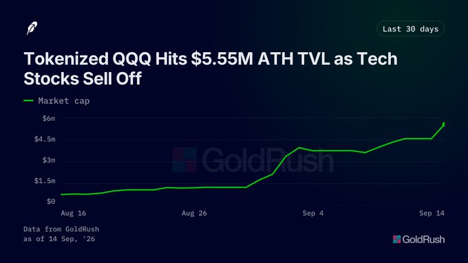 A GoldRush chart showing 'Tokenized QQQ Hits $5.55M ATH TVL as Tech Stocks Sell Off,' with market cap rising from near $0 to over $6M over the last 30 days.