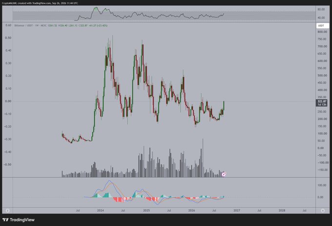 A TradingView weekly chart of Bittensor (TAOUSDT) showing price action curling upward from a recent low around $220, with the current candle at $322.47 (+3.45%), supporting the post's bullish outlook toward retesting all-time highs after a prolonged correction.