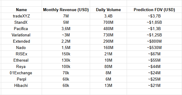 "How much do perp dexs actually make: the following projects were included in the analysis: @standxOfficial, @pacifica_fi, @variationalio, @extendedapp, @nadoHQ , @risextrade, @etherealdex, @reya_xyz & @01Exchange". The table provides information about the expected monthly revenue for a few different crypto exchanges.