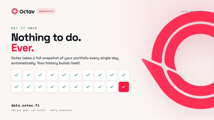 A promotional graphic for Octav Snapshots, featuring the tagline 'Nothing to do. Ever.' and explaining that the service takes daily portfolio snapshots for $30 per year per wallet, with a large stylized 'C' graphic on the right.