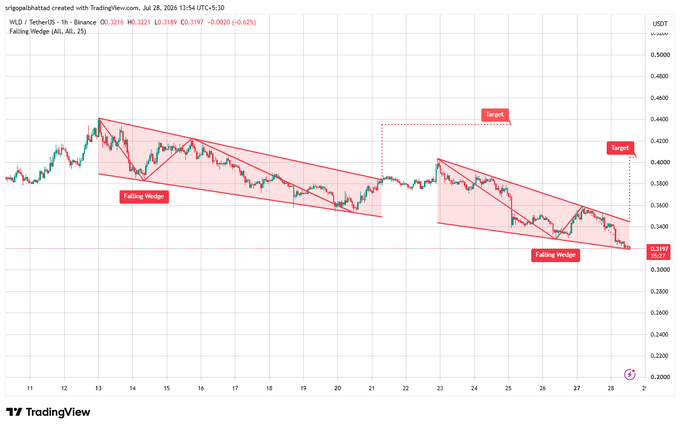 A TradingView chart shows the price of WLD/TetherUS forming two falling wedges, with potential targets indicated by dotted red lines. The current price of WLD is 0.3197 as of July 28, 2026.