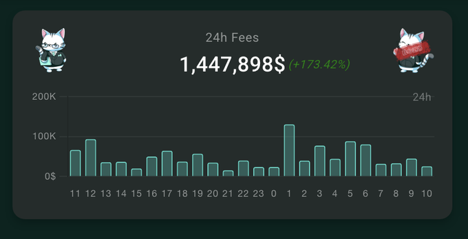 A 24-hour fee chart for a meme coin showing 1,447,898$ in fees with a +173.42% increase, featuring two cat mascot icons.