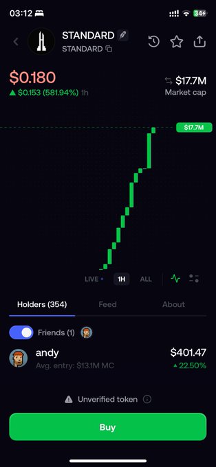 A mobile screenshot of the $STANDARD token on a crypto trading platform shows a price of $0.180 with a 561.94% gain, a $17.7M market cap, and a steep green candlestick chart, reflecting the pump mentioned in the post. The "Unverified token" warning and low holder count (354) contrast with the dramatic price surge described as a rapid rise toward $100M.