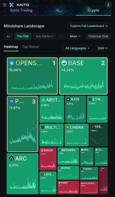 The image shows the Kaito Mindshare Landscape heatmap for Crypto, with OPENS (15.06%), BASE (14.24%), and P... (13.97%) leading, while TER... (TermiX) appears in the rankings at 2.52% mindshare—visually confirming the post's claim about TermiX's current position on the leaderboard.