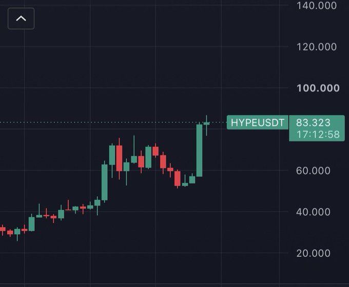 The image shows a candlestick chart for HYPEUSDT trading at 83.323 at 17:12:58, displaying a strong bullish trend with the price climbing from around 30 to over 80. This visual evidence supports the post's claim of going "long and strong on $HYPE," as the chart demonstrates a significant upward rally with a notable breakout near the top.