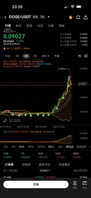A cryptocurrency trading app screenshot showing DOGE/USDT trading pair at price 0.09027, up +7.68%, with a candlestick chart displaying recent price action in green.