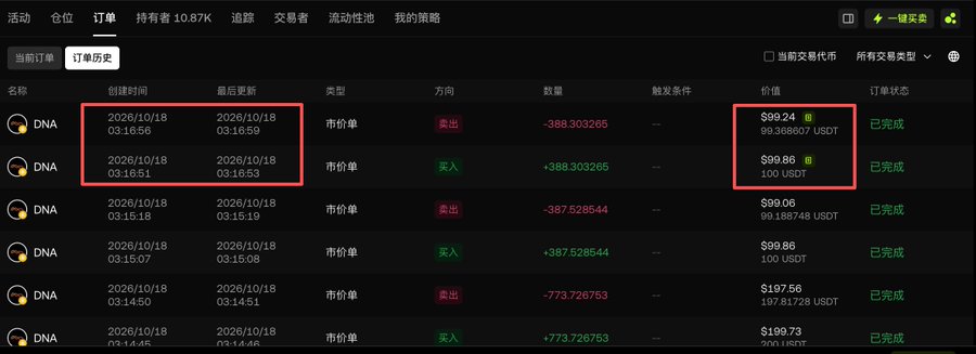 A cryptocurrency trading interface in Chinese showing order history for DNA token, with red boxes highlighting matching buy and sell orders of +388.303265 tokens at $99.86 and $99.24 USDT respectively.