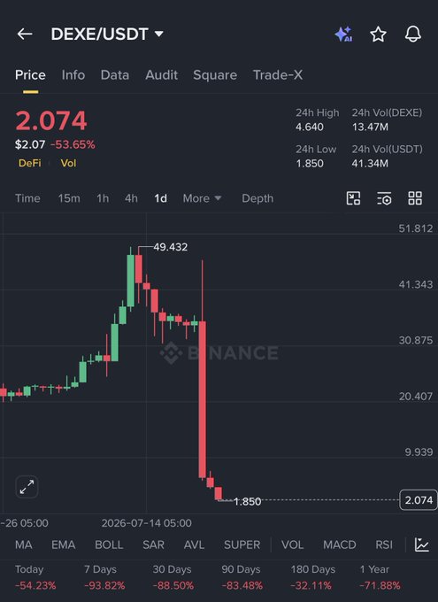 A Binance price chart for DEXE/USDT showing a dramatic crash from a high of $49.432 to $1.850, with the current price at $2.074 reflecting a -53.65% drop, illustrating the cautionary tale of the post about avoiding hype-driven projects.