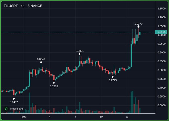 The image shows a 4-hour Binance candlestick chart of FILUSDT, displaying Filecoin's price action from early September with key levels marked at 0.6482, 0.7378, 0.8349, 0.8821, 0.7725, and a recent high of 1.0370, currently trading around 1.0165. The sharp recent pump to over 1.03 visually supports the post's claim that Filecoin's dramatic rally often precedes broader market downturns.