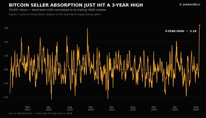 The chart, titled "BITCOIN SELLER ABSORPTION JUST HIT A 3-YEAR HIGH" by @AdamBLiv, shows the 7-day BTC return normalized to short-term CDD versus the trailing 365D median, sourced from Blockhorizon, with the metric spiking to 3.19—a 3-year high—indicating that price is rising faster than short-term supply is being spent, supporting the post's claim that Bitcoin is "eating sellers alive."