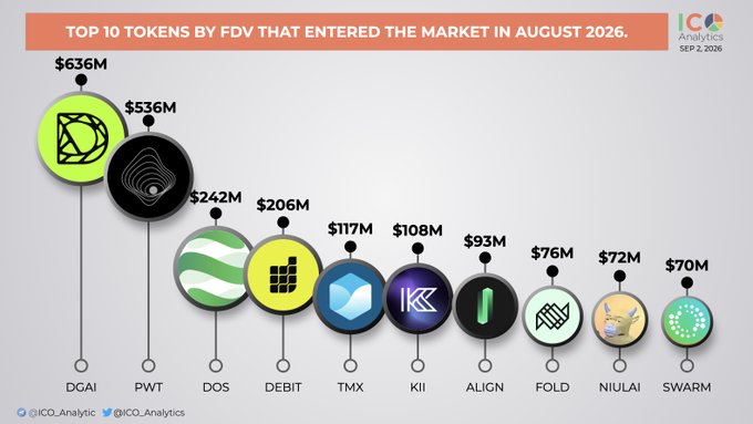 The image is a bubble chart titled "TOP 10 TOKENS BY FDV THAT ENTERED THE MARKET IN AUGUST 2026," ranking new digital asset launches by fully diluted valuation, with $DGAI leading at $636M and $SWARM at the bottom with $70M. The visualization aligns with the accompanying post by presenting a clear hierarchy of these 10 tokens ($DGAI, $PWT, $DOS, $DEBIT, $TMX, $KII, $ALIGN, $FOLD, $NIULAI, $SWARM) based on their market entry valuations.
