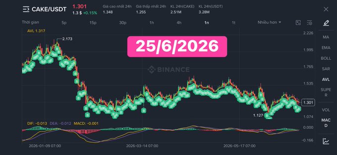 A candlestick chart on Binance shows CAKE/USDT trading at $1.301, down 1.8% over 24h, with a -10.15% decline over the shown period from January to May 2026, illustrating the steep price drop the poster is enduring on Day 785 of their long-term accumulation journey for PancakeSwap's CAKE token.