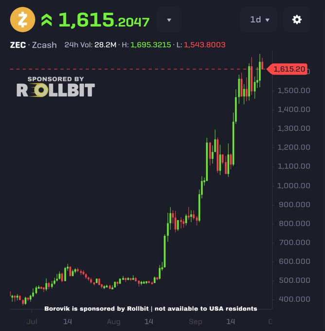 A cryptocurrency chart for ZEC Zcash shows a price of 1,615.20, with a strong uptrend from around 400 to over 1,600, sponsored by Rollbit and not available to USA residents.