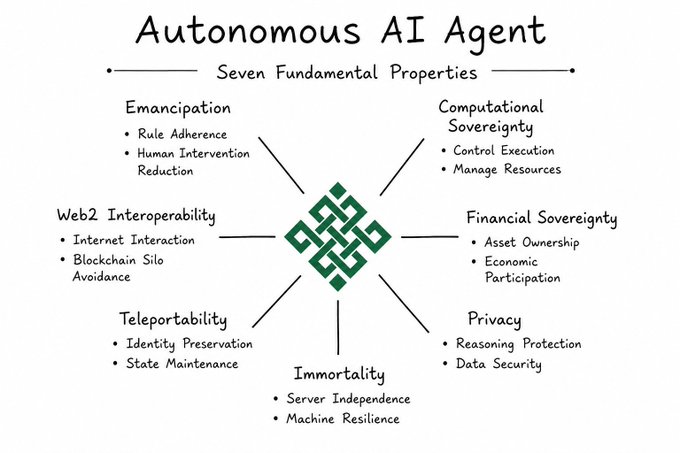 A diagram titled 'Autonomous AI Agent: Seven Fundamental Properties' showing a central knot with seven branches: Emancipation, Computational Sovereignty, Financial Sovereignty, Privacy, Immortality, Teleportability, and Web2 Interoperability, each with sub-properties.