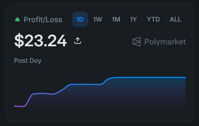 A dark-themed Profit/Loss chart for Polymarket showing a positive gain of $23.24 over the past day (1D timeframe) with an upward trending line graph.