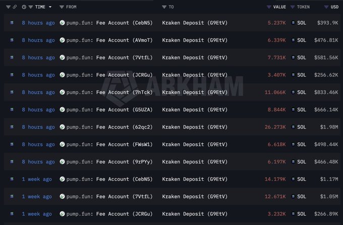A blockchain transaction tracker displays multiple transfers of SOL from various "pump.fun: Fee Account" addresses to a "Kraken Deposit" wallet, with recent transactions (8 hours ago) ranging from 3.4K to 26.3K SOL (approximately $256K to $1.98M USD), alongside a watermark reading "ARKHAM," illustrating the platform's ongoing large-scale SOL sales to the exchange.