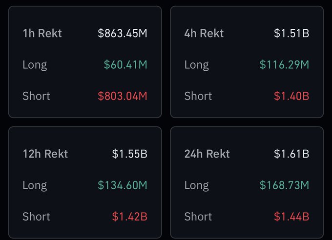 The image displays cryptocurrency liquidation data across four timeframes (1h, 4h, 12h, and 24h), showing total liquidations ranging from $863.45M to $1.61B, with shorts being heavily liquidated ($803.04M to $1.44B) compared to longs ($60.41M to $168.73M). This aligns with the post about Ethereum reaching $2,270, as the overwhelmingly higher short liquidations indicate a sharp price surge that wiped out bearish positions.