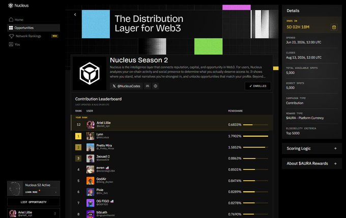 A Nucleus dashboard shows "The Distribution Layer for Web3" with "Nucleus Season 2" active and a Contribution Leaderboard listing top users like Arial Lillie, Lyon, and Proto-Mira.