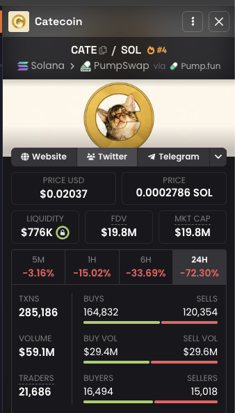 A financial tracking screen for the 'Catecoin' (CATE) token on the Solana blockchain via PumpSwap, showing a price of $0.02037, a market cap of $19.8M, and a significant 24H price decrease of -72.30%.