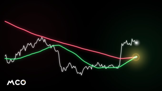 A cryptocurrency price chart displays a downward-trending white price line with red and green moving averages, featuring a yellow highlight marker on the right side and the "MCO" logo in the bottom-left corner, illustrating Bitcoin's recent pullback movement.