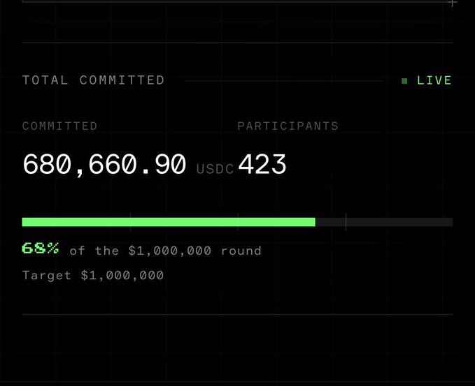 A fundraising dashboard showing 680,660.90 USDC committed by 423 participants, achieving 68% of the $1,000,000 round target.