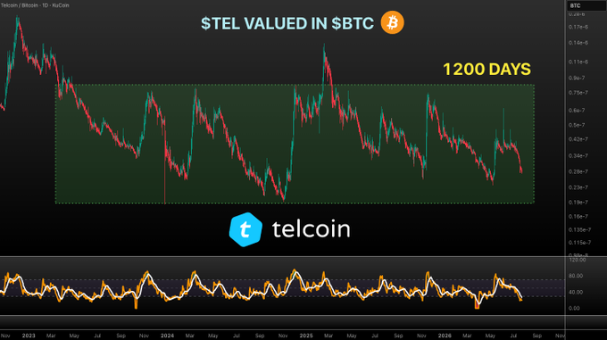 A cryptocurrency trading chart titled "$TEL VALUED IN $BTC" displays the Telcoin (TEL) to Bitcoin (TELcoin/Bitcoin) price ratio over a 1200-day period from 2023 through 2026, highlighted with a green rectangular box showing the pair has traded within a sideways range. An RSI indicator appears at the bottom, and the chart supports the post's claim that $TEL/$BTC has remained remarkably flat, demonstrating relative strength compared to other altcoin-Bitcoin pairs that have trended downward.