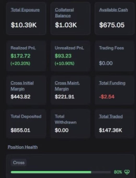 A cryptocurrency trading dashboard displaying account metrics including Total Exposure ($10.39K), Collateral Balance ($1.03K), Available Cash ($675.05), Realized PnL ($172.72), Unrealized PnL ($93.23), and an 80% Position Health indicator.