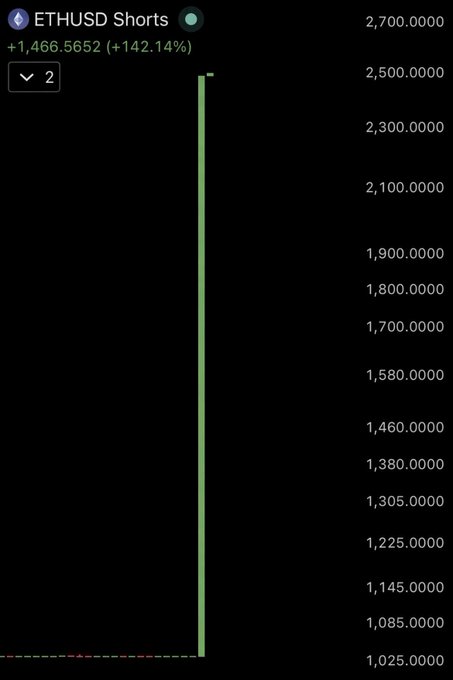 A trading chart shows ETHUSD Shorts spiking dramatically to approximately 2,500, representing a massive increase of +1,466.5652 (+142.14%) from a baseline near 1,025. The sharp vertical surge visualized in the chart directly supports the post's concern about significant short positioning on Ethereum.