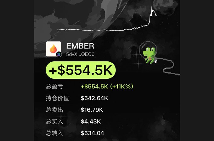 A trading dashboard displays the token EMBER (5dvX...QEC6) on Solana, showing a portfolio value of +$554.5K (+11K%), with holdings worth $542.64K, $16.79K in sales, $4.43K in purchases, and $534.04 transferred in—aligning with the post's claim of a wallet that turned a $4,430 investment into over $558K.