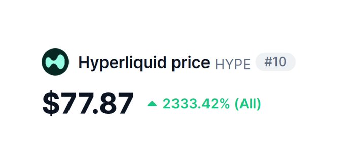 The image shows Hyperliquid price at **$77.87**, labeled **HYPE #10**, with a green **+2333.42% (All)** gain. It illustrates the post’s claim that Hyperliquid prioritized product and community growth, though the accompanying text is cut off after “Spend.”