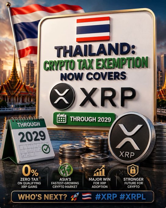 A promotional graphic features the Thai flag and city skyline alongside bold text announcing "Thailand: Crypto Tax Exemption Now Covers XRP Through 2029," with XRP coin imagery, stacked coins, and a calendar icon reinforcing the headline. The image aligns with the post by visually highlighting Thailand's pro-crypto policy update extending tax exemptions to XRP through 2029, supporting the message of growing digital asset adoption in Asia's expanding crypto market.