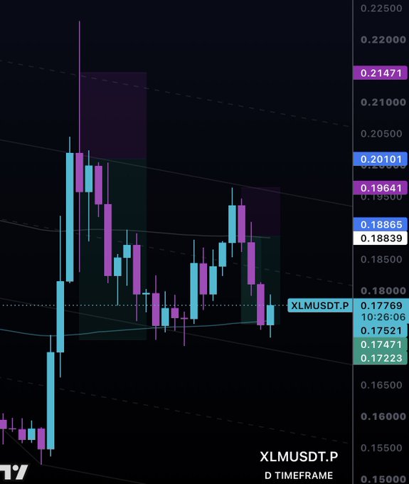A candlestick price chart for XLMUSDT.P (Stellar) on the D timeframe, showing price levels around 0.17223-0.21471 with purple and teal candles against a dark background with technical analysis overlays.