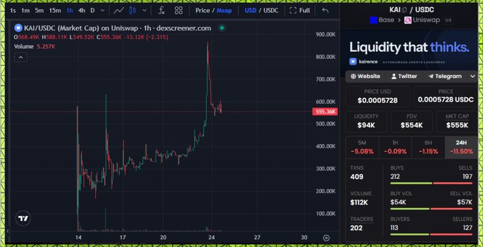 A DexScreener chart showing KAI/USDC price action on Base, displaying a market cap of $555.36K, liquidity of $554K, and a 5.21% weekly gain despite a recent pullback from highs near $800K. The accompanying post highlights KAI (Kairence) as an autonomous agent launchpad on Base with interesting LP mechanics, with the contract address matching the chart's token data.