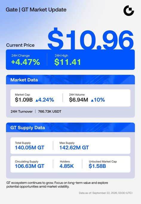 Gate.io market update for GT token showing current price of $10.96, with +4.47% 24H change, market cap of $1.09B, and supply data including 140.05M total supply.