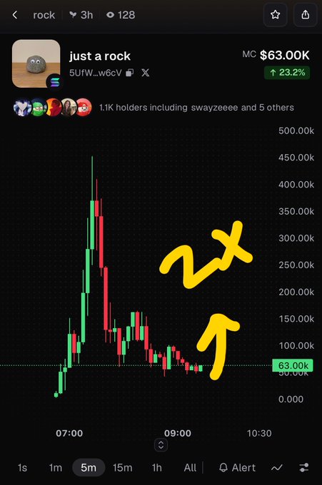 A cryptocurrency chart for the memecoin 'just a rock' (Rock), showing a 23.2% increase at $63.00K with 1.1K holders, featuring hand-drawn yellow arrows pointing to the chart.