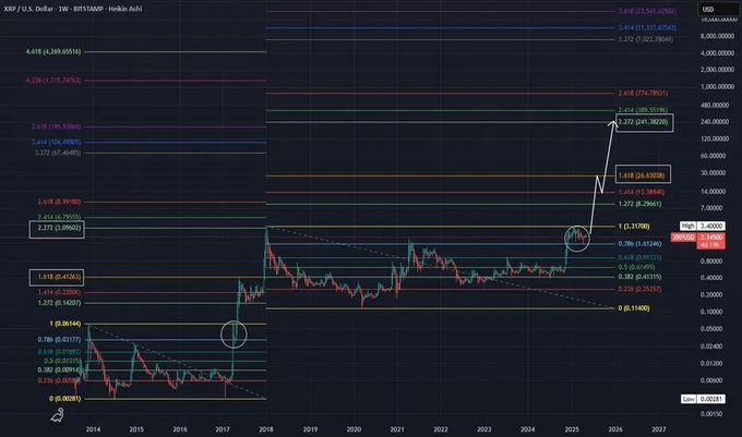The image shows a weekly XRP/USD candlestick chart on the Helkin Ashi format with Heikin Ashi applied, displaying XRP's price history from 2014 through 2027, overlaid with Fibonacci extension levels projecting targets ranging from $2.27 to $11,530, with the current price around $2.42. The chart illustrates a recent breakout above a descending trendline with a white arrow pointing upward toward higher Fibonacci resistance levels, visually supporting the bullish "#XRP breakout imminent - cycle to $140+" narrative by highlighting the multi-year consolidation and subsequent breakout.