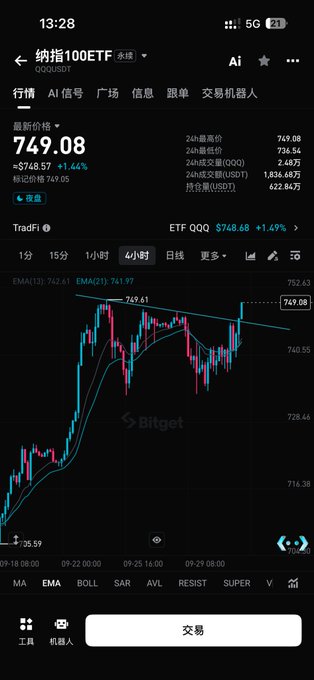A Bitget mobile app screenshot showing QQQus 100ETF (QQQusdt) trading chart with current price 749.08, up 1.44%, with EMA indicators at 762.61 and 741.99.