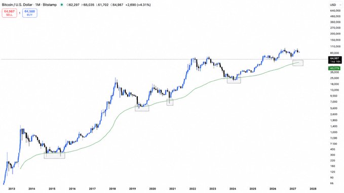 **Caption:** Monthly Bitcoin/USD chart showing BTC trading at $64,987, with price repeatedly bouncing off the long-term moving average (highlighted by red boxes at major bottoms in 2015, 2019, and 2024), suggesting the next pullback toward this support level could be a critical test of the broader uptrend.