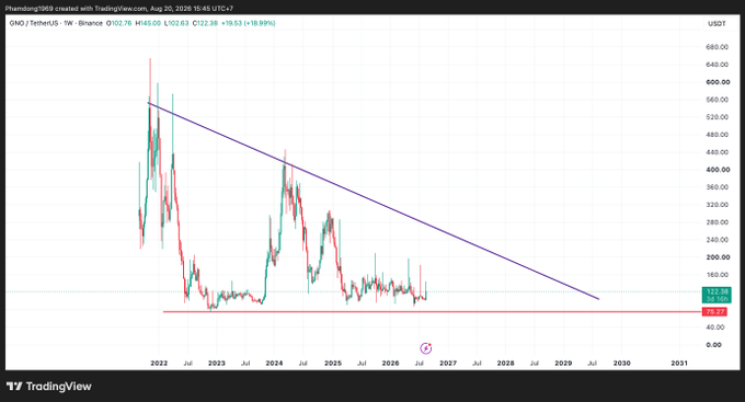 A TradingView weekly chart for GMOW (Coin) on Binance showing prices around $102.76, with a descending trendline from ~$580 down toward ~$100 through 2030.