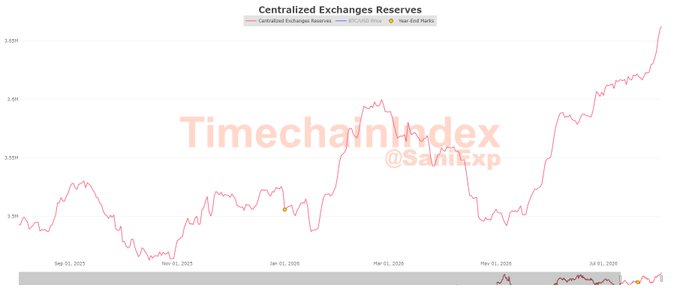 A Timechain Index chart from "Savikxp" tracking Centralized Exchanges Reserves (BTC/USD Price) and Year-End Marks, showing reserves climbing from around 3.4M in September 2025 to a new all-time high of 3,662,327 BTC by late July 2026. The sharp upward spike at the far right of the chart visually represents the post's mention of exchanges smashing through another reserves ATH after absorbing a net 22,052 BTC following the recent ColdCard hack.