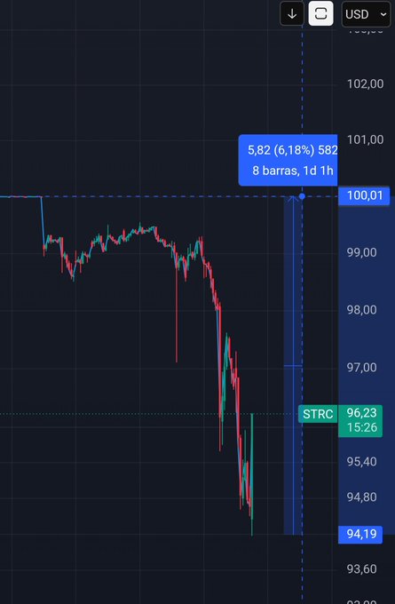 "Literalmente este es el +6%" which is a price indicator showing the change of six points, in this case the increase or decrease of stock prices over time. The term 'el 0.97% de yield de la historia' means that there's a slight decline in return on shares for some period of time, as indicated by the current high and low points displayed on the graph. The post also mentions the use of the '+' sign which signifies this is a positive indicator (likely representing an increase or better performance).