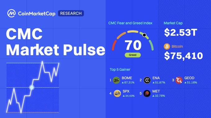 A CoinMarketCap Research "CMC Market Pulse" infographic displays a Fear and Greed Index of 70 (Greed), a total market cap of $2.53T, and Bitcoin at $75,410, alongside a "Top 5 Gainer" list led by BOME (+67.31%), ENA (+51.67%), GEOD (+51.16%), SPX (+34.43%), and MET (+32.78%). The image visually reinforces the post's bullish narrative of a new crypto bull run, highlighting strong market sentiment, rising total market cap, and standout altcoin gainers as BTC and ETH lead the rally.
