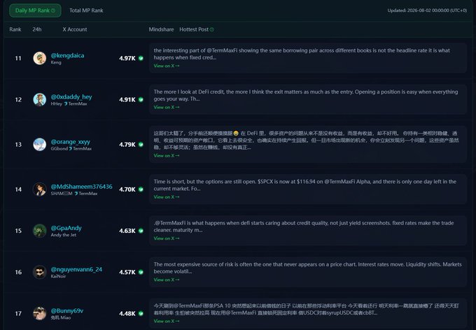 A dark-themed leaderboard titled "Daily MP Rank" displays Twitter accounts ranked 11-17 by mindshare, including @kengdula (4.97K), @0xdaddy_boy (4.91K), and @orange_xvyy (4.79K), with their hottest posts and view counts visible.