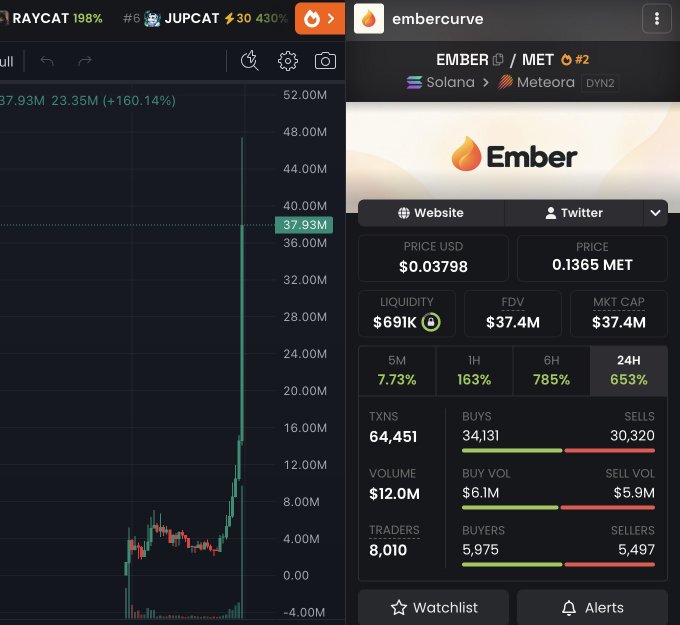 A split-screen cryptocurrency interface displaying a price chart and trading data for the token 'EMBER' (EMBR/MET) on the Solana/Meteora network, showing a price of $0.03798 and a market cap of $37.4M.